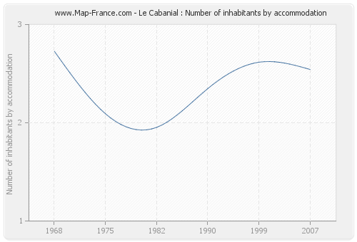 Le Cabanial : Number of inhabitants by accommodation